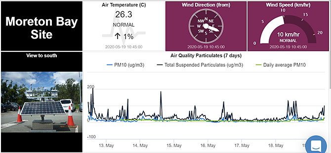 Graphic showing the real-time monitoring dashboard displaying air quality and wind speed and direction.